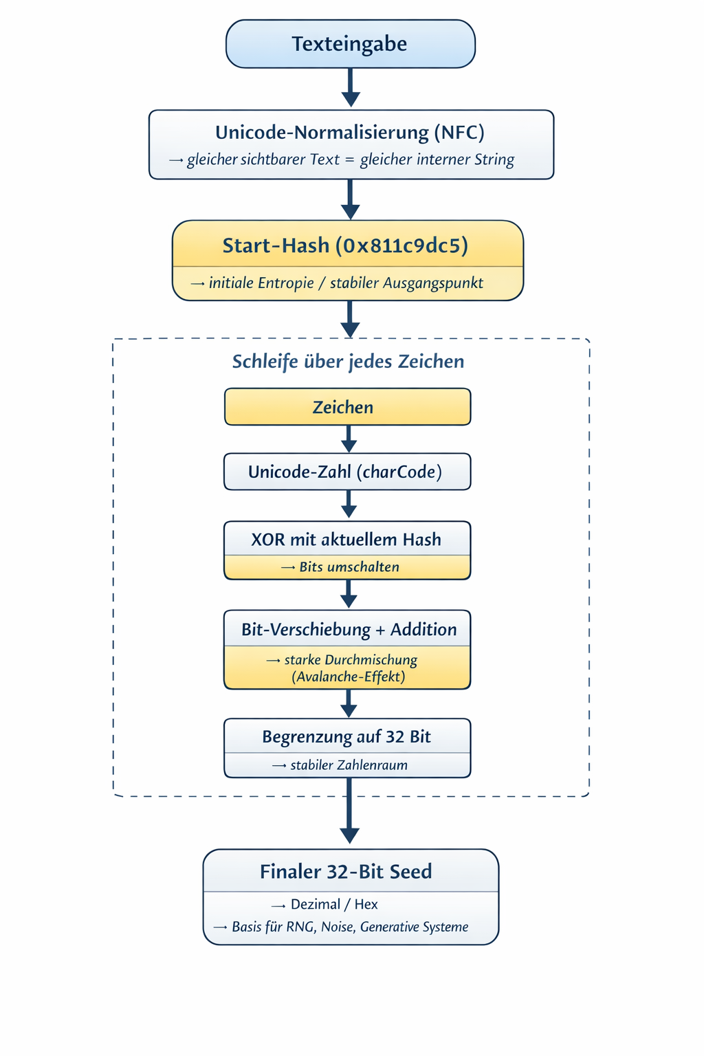 Skizze Text zu Seed